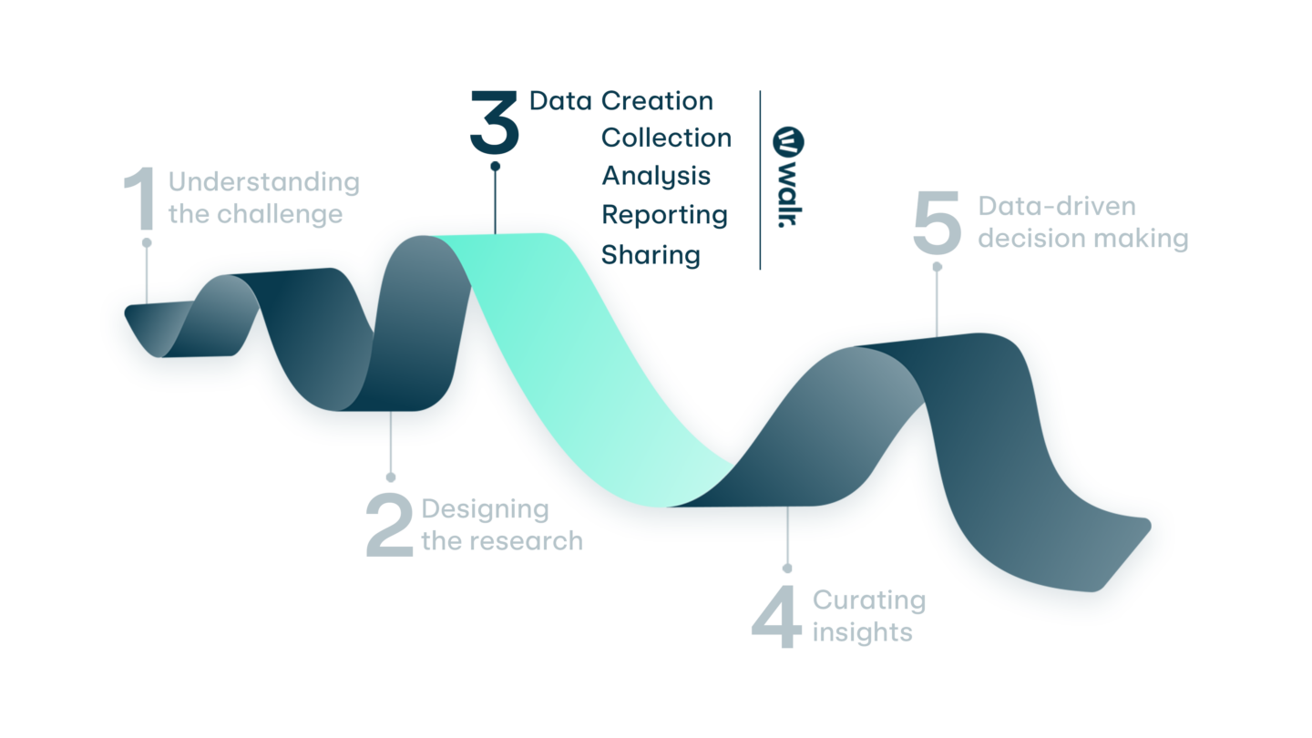 A graphic to show the research process, with the data creation process highlighted to show what services Walr delivers